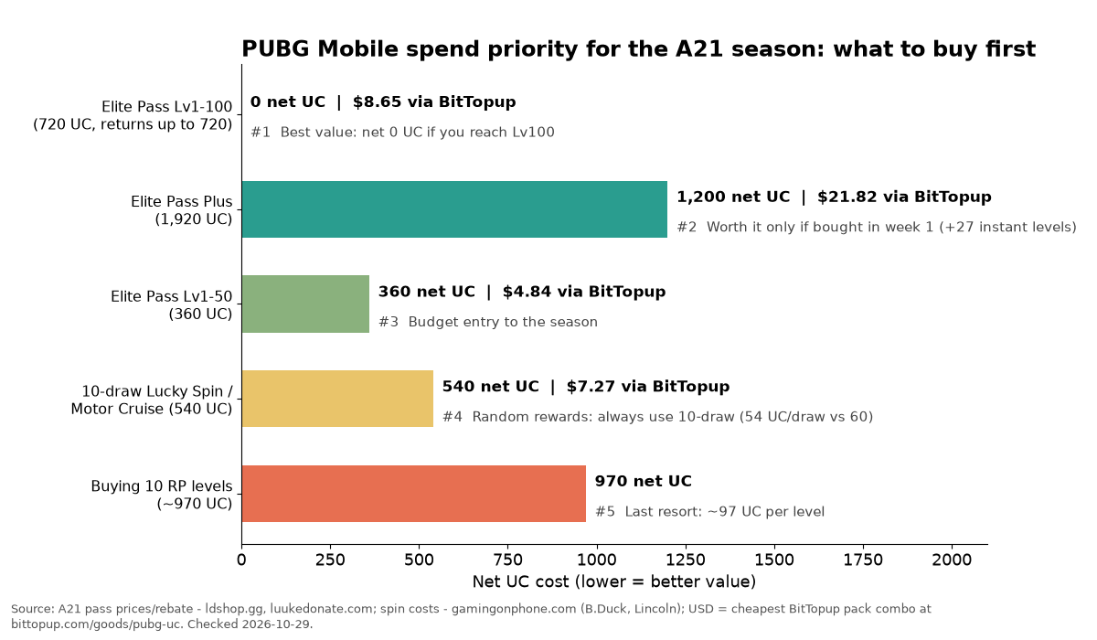 Bar chart of PUBG Mobile A21 spend priority by net UC cost: Elite Pass 0 net UC, Elite Pass Plus 1,200, Elite Lv1-50 360, 10-draw spin 540, 10 RP levels about 970, with BitTopup dollar prices