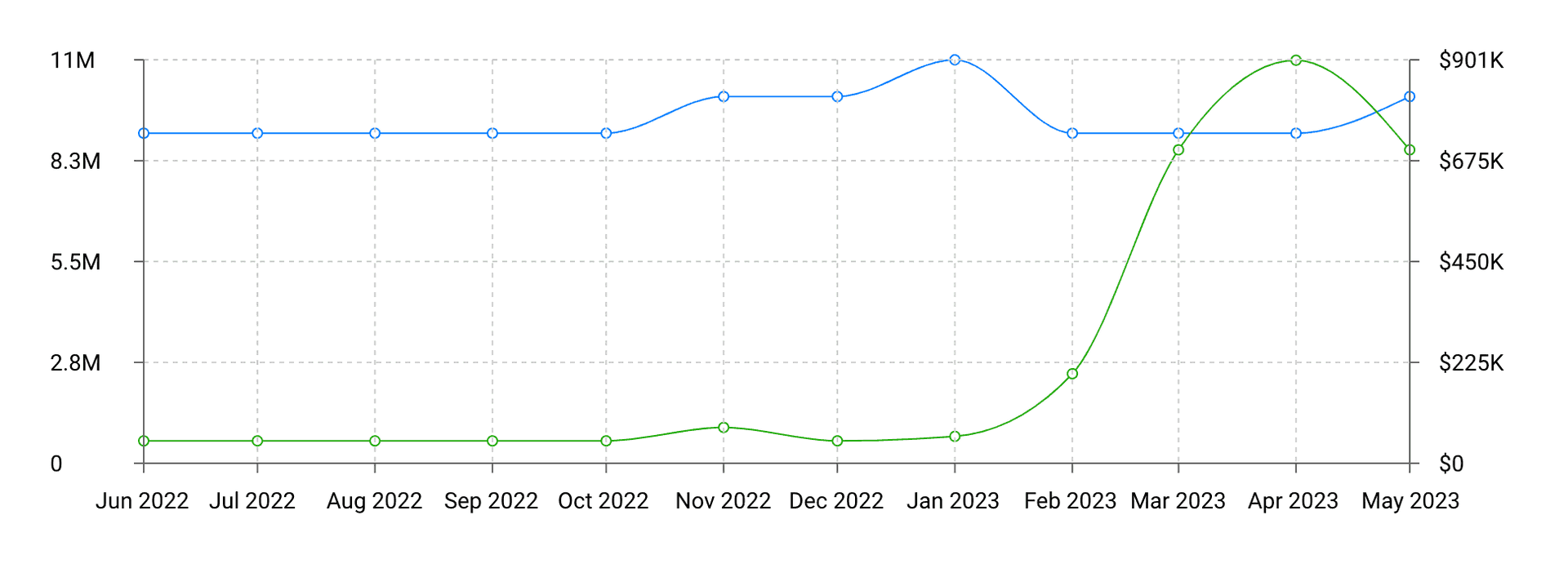 Performance comparison chart showing VIP vs free account metrics in Chamet