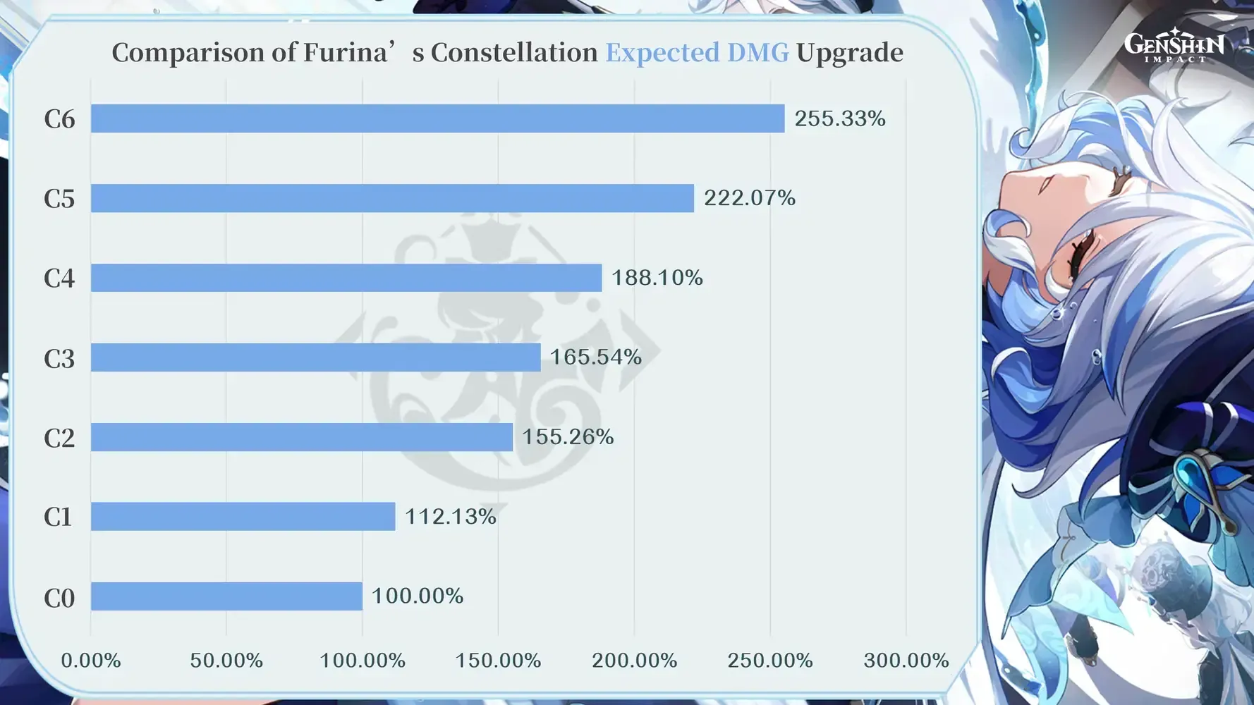 Furina C2 vs C0: 42% DPS Boost Worth 25,600 Primogems?