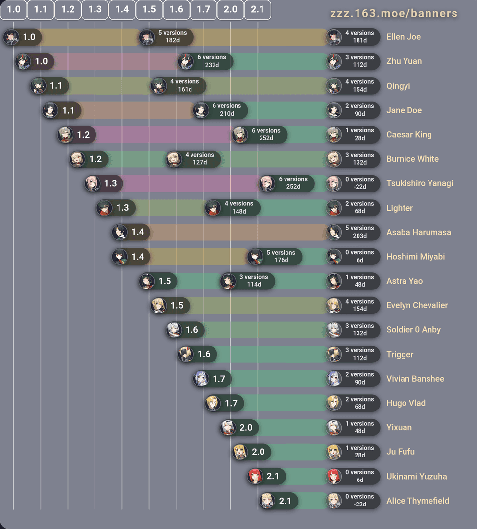 Zenless Zone Zero version 2.4 weekly cycles timeline chart