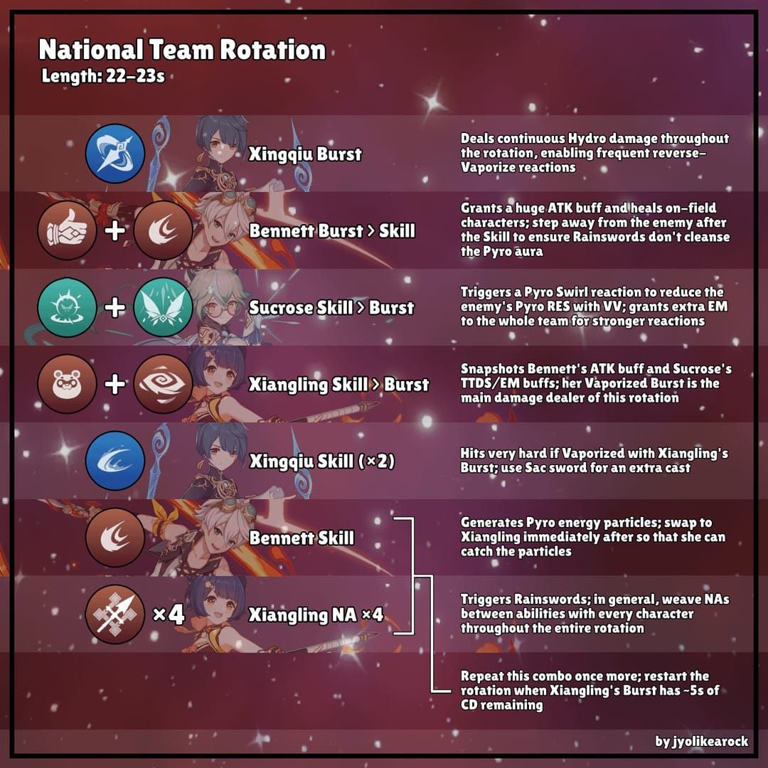 Genshin Impact team rotation guide for shield support hypercarry
