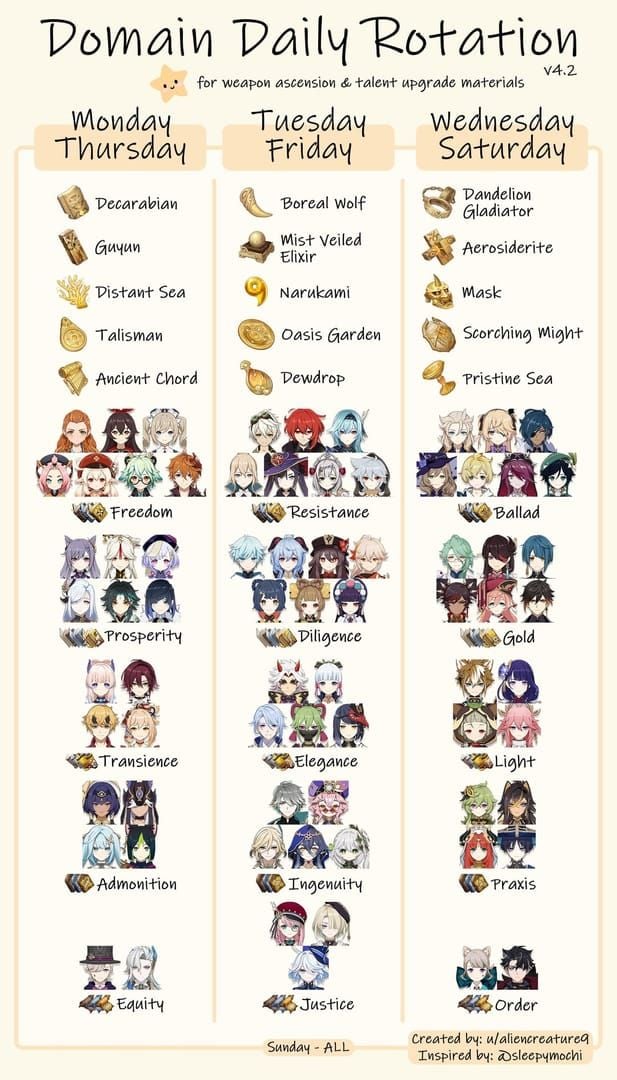 Team rotation guide showing the optimal skill sequence for Xiao, Xianyun, Faruzan, and Furina