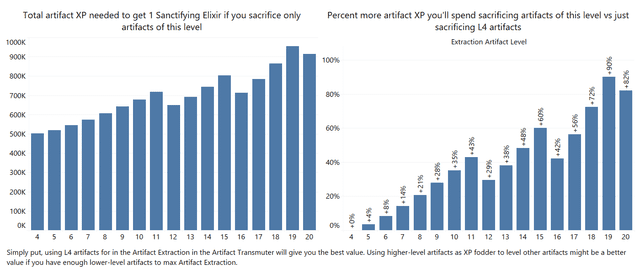 Efficiency comparison chart between Sanctifying Essence and artifact feeding methods