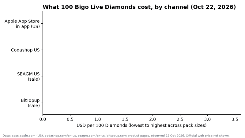 Анимированная столбчатая диаграмма цены 100 Diamonds в Bigo Live по каналам покупки на 22 октября 2026 г.: внутриигровые покупки в App Store от $2.38 до $2.90, Codashop от $1.98 до $2.26, скидка на SEAGM от $1.96 до $1.98, скидка на BitTopup $1.67