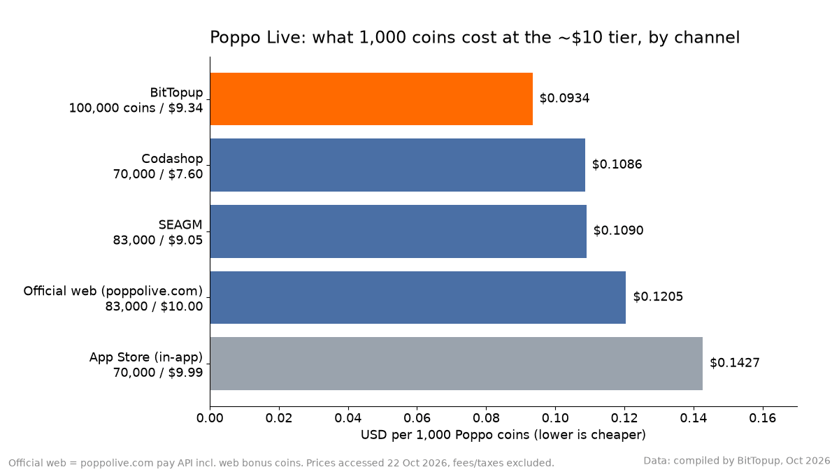 Столбчатая диаграмма стоимости USD за 1,000 монет Poppo Live на уровне 10 долларов: BitTopup 0.0934, Codashop 0.1086, SEAGM 0.1090, официальный сайт 0.1205, App Store 0.1427