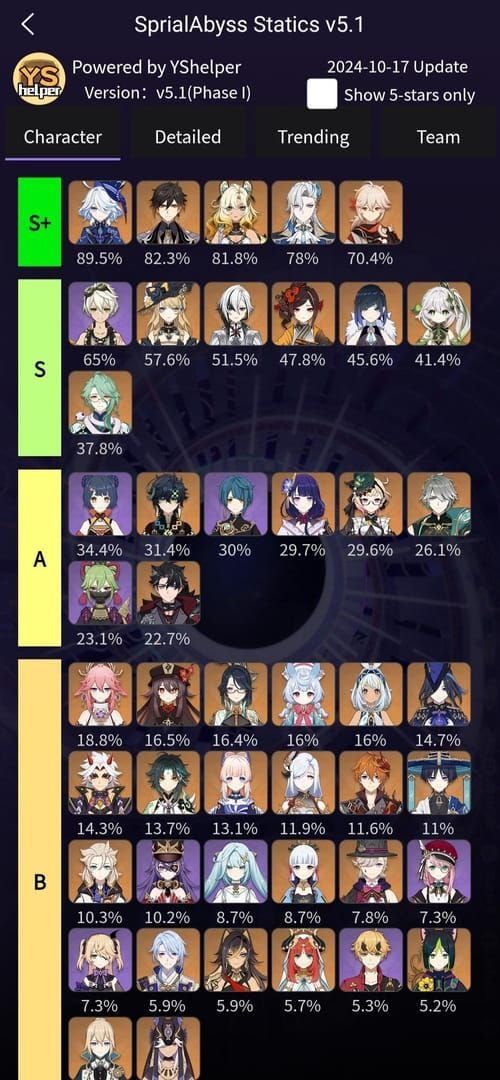 Genshin Impact Spiral Abyss completion screen demonstrating budget team performance