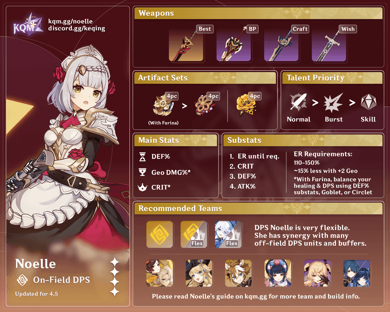 Step-by-step visual guide showing Noelle's optimal ability rotation sequence