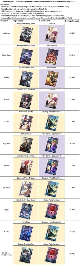 Honkai Star Rail Phainon MoC cycle count comparison F2P vs premium builds