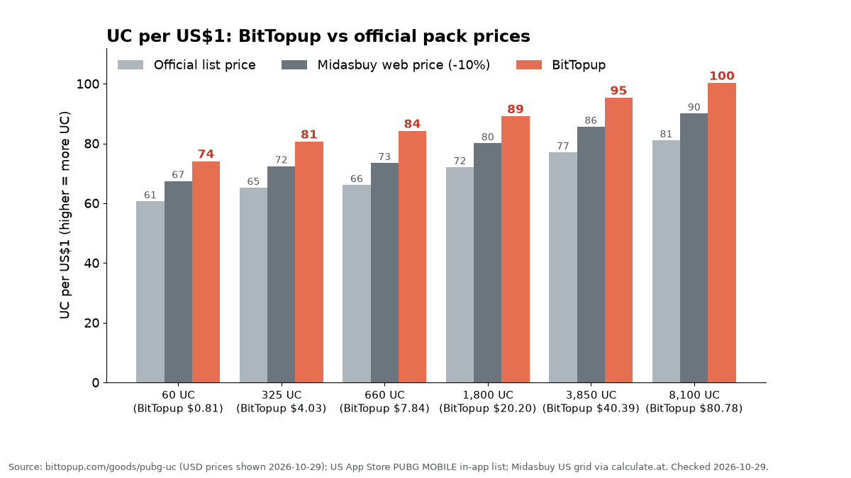 Grouped bar chart of UC per US dollar for six PUBG Mobile UC packs: official list price, Midasbuy web price and BitTopup, with BitTopup highest on every pack from 74 to 100 UC per dollar