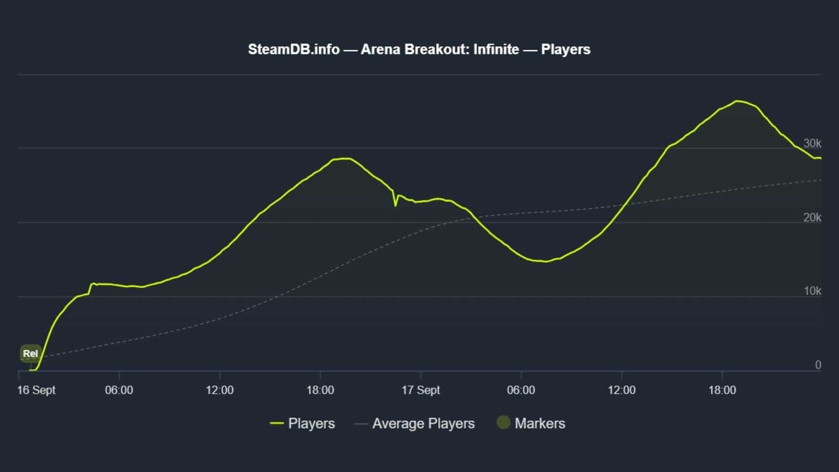 Arena Breakout budget vs premium loadout performance comparison chart