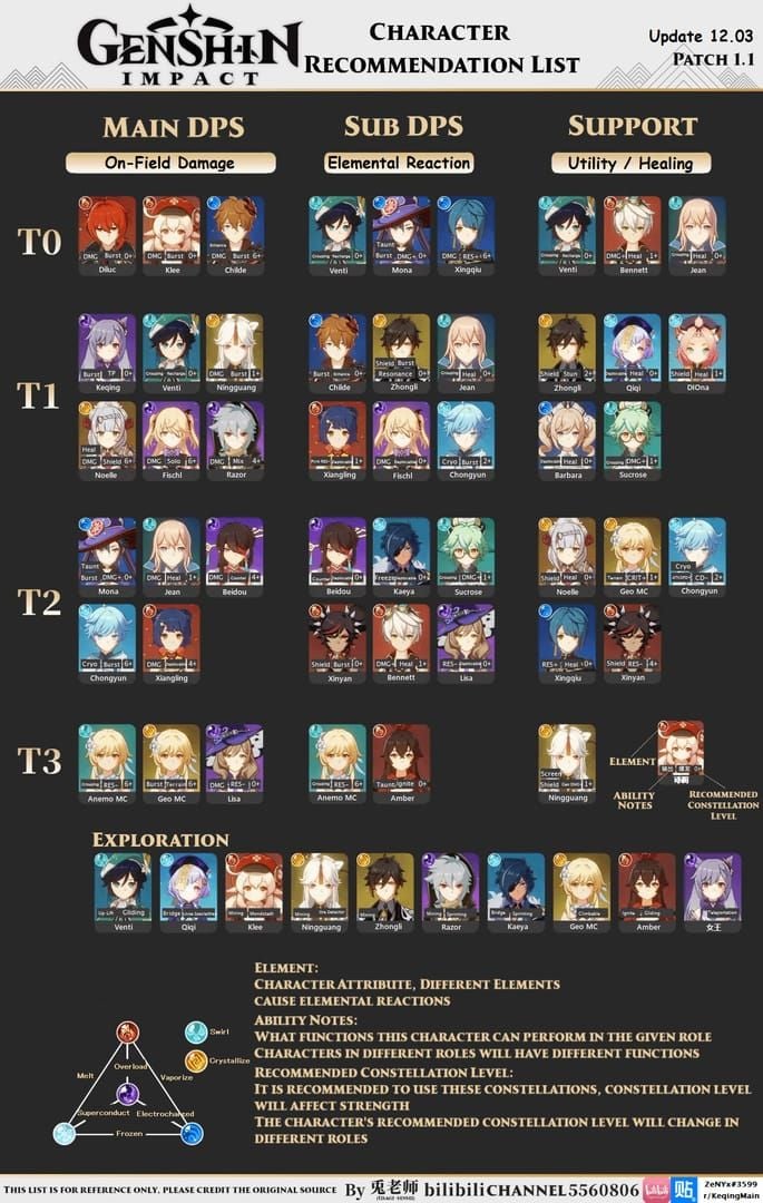 Comparison of Genshin Miliastra Wonderland creator tiers Bronze Silver Gold Platinum