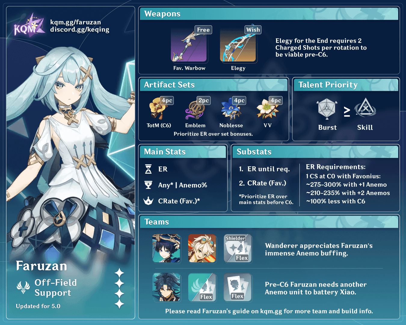 Фарузан character build screen in Genshin Impact displaying high energy recharge stats and equipment