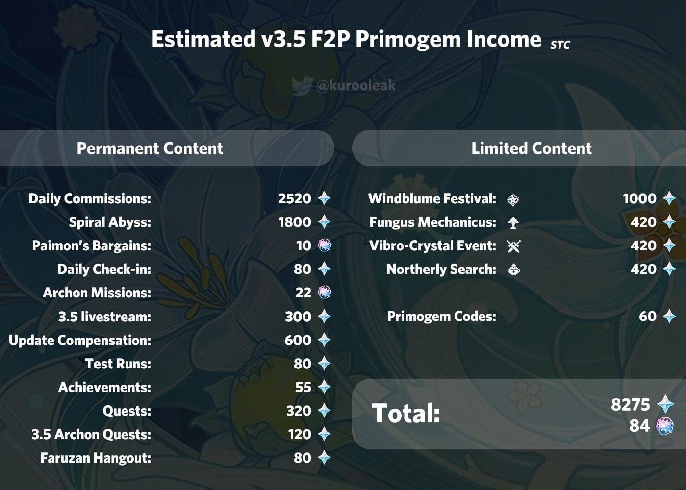 Chart displaying F2P Камень Истока income breakdown by source with monthly totals