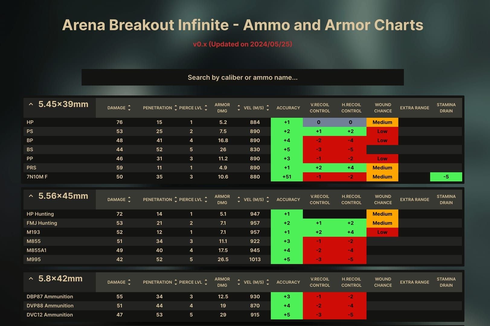 Таблица боеприпасов 6-го сезона Arena Breakout: пробитие T4-T6 против уровней брони