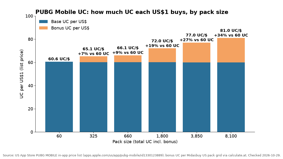 Chart of PUBG Mobile official UC per US dollar by pack, from 60.6 UC per dollar on the 60 UC pack to 81 UC per dollar on the 8,100 UC pack