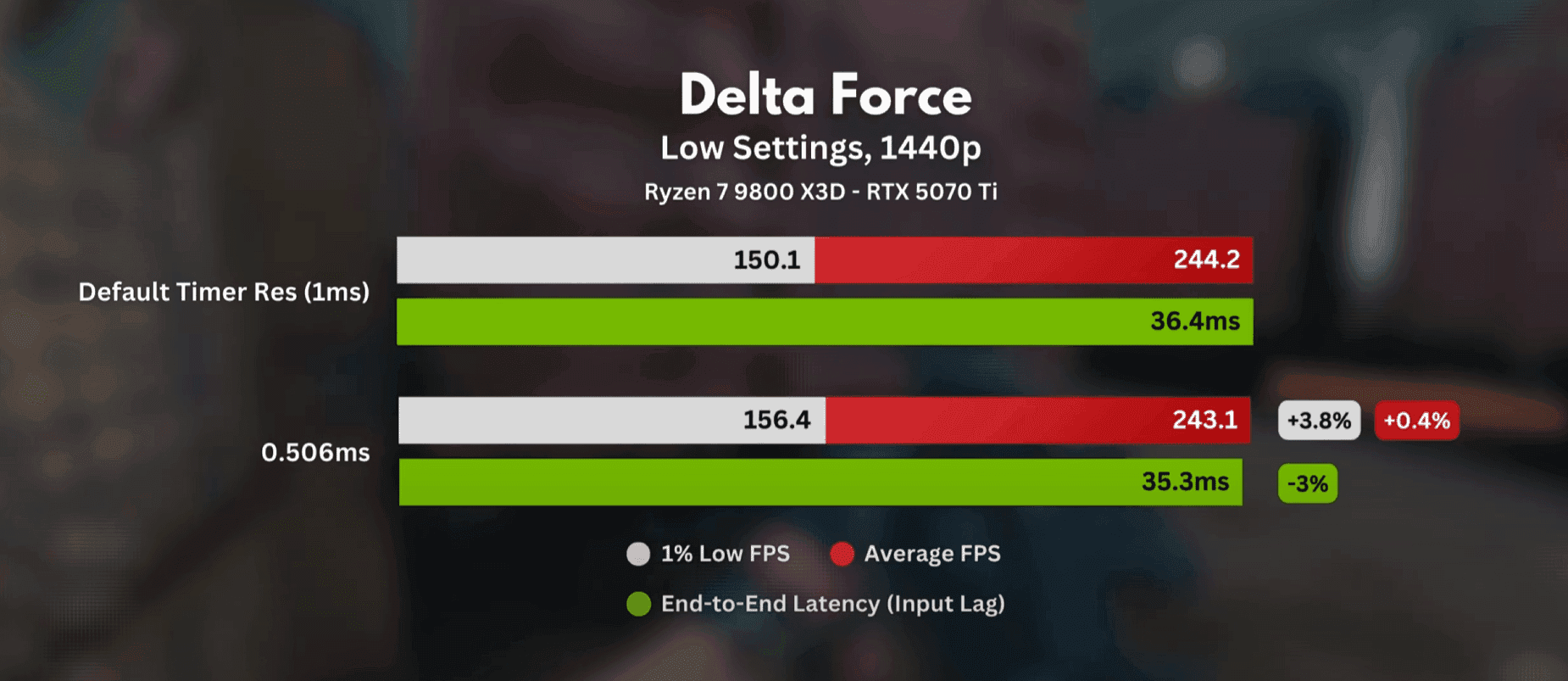 Controller vs mouse input lag comparison in Delta Force