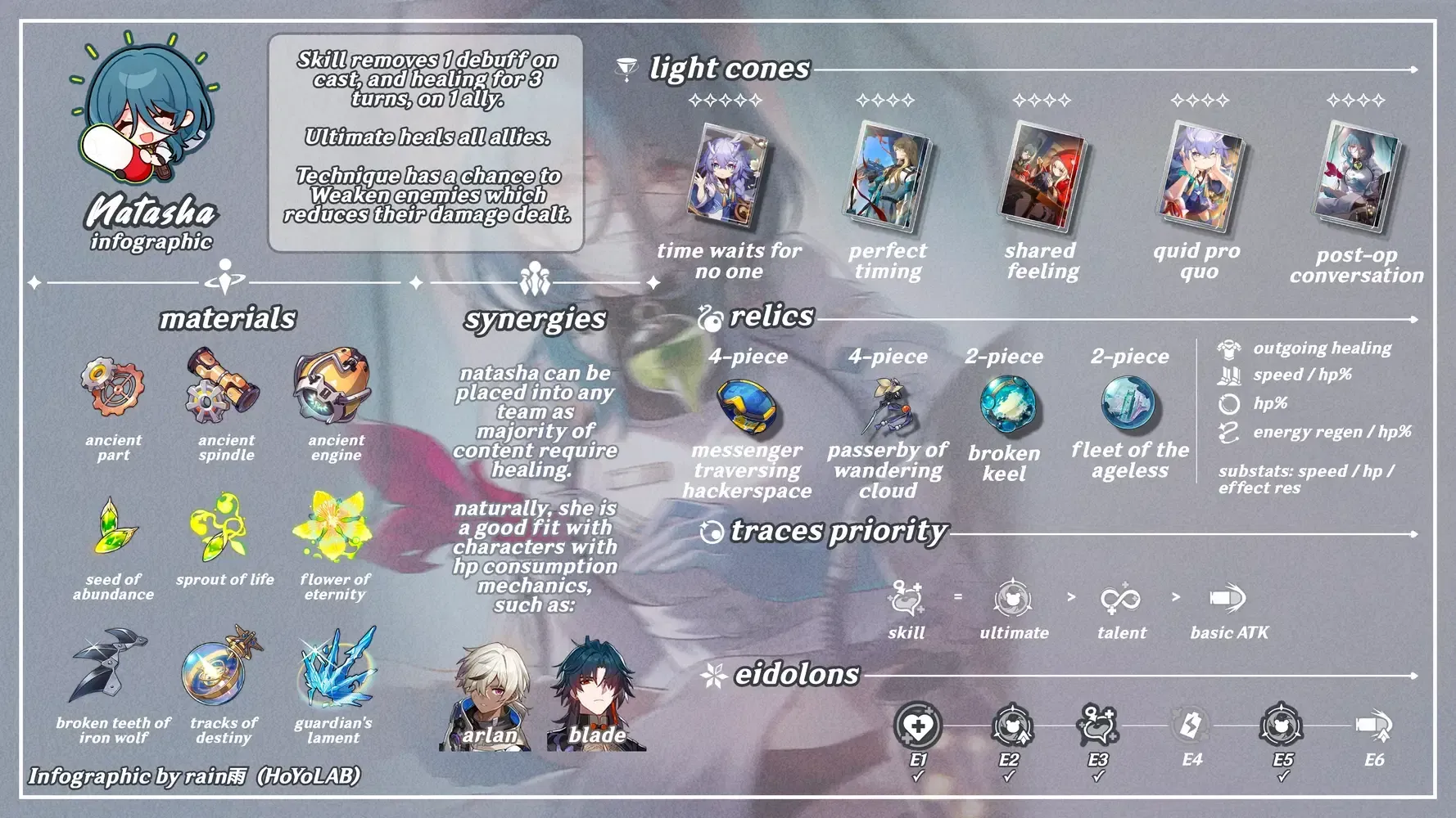 Natasha character build guide showing recommended stats and equipment in Honkai Star Rail