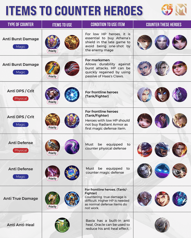 Контр-предметы Mobile Legends Bang Bang против Соры, включая Крылья королевы, Зимнюю корону, Бессмертие, Посох ледяной королевы, Пояс грома и Косу коррозии