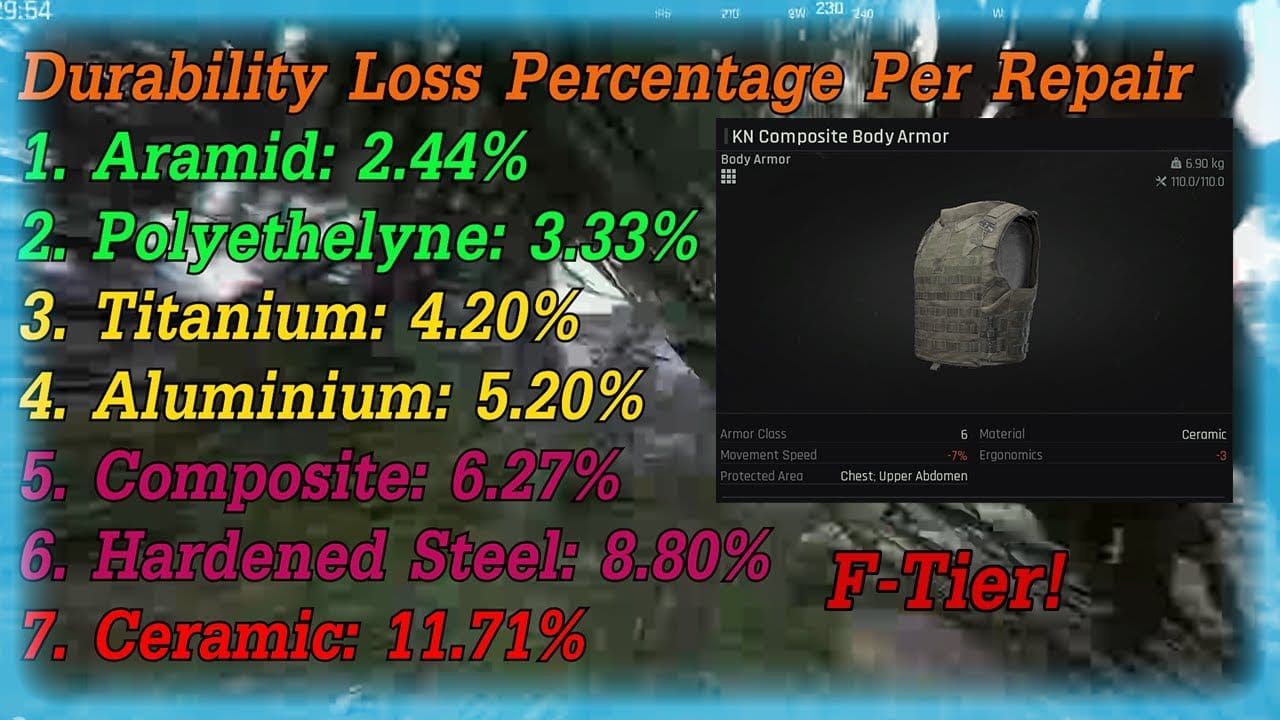 Arena Breakout armor repair costs chart by tier T3 to T6