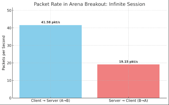 Arena Breakout 72-Tick Servers: Fix Hitreg & Lag for 120+ FPS