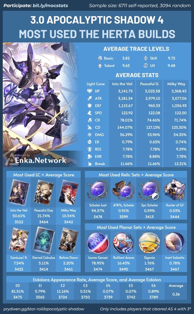 Honkai Star Rail Herta F2P ATK% build stats screenshot