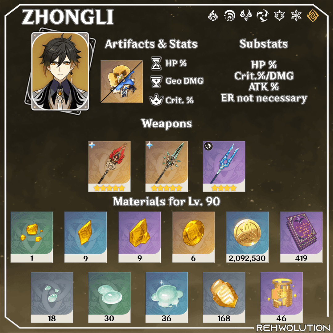 Comparison of Genshin Zhongli vs other Geo supports
