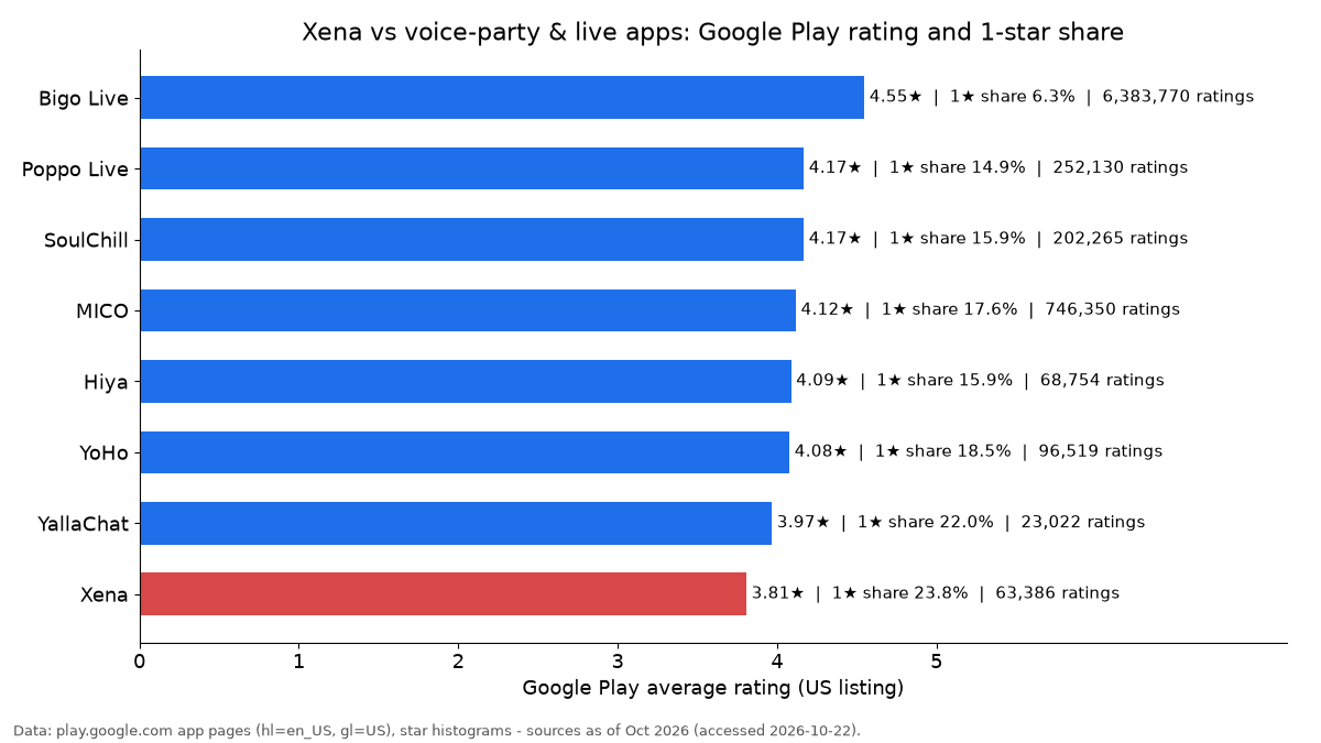 Bar chart comparing Google Play ratings and 1-star review share for Xena, YallaChat, YoHo, Hiya, MICO, SoulChill, Poppo Live and Bigo Live