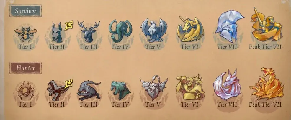 Identity V ranking system interface showing survivor and hunter tier progression from beginner to champion levels