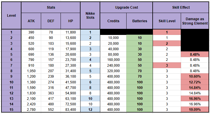 Performance comparison chart for Burst, Reload, and DoT cubes