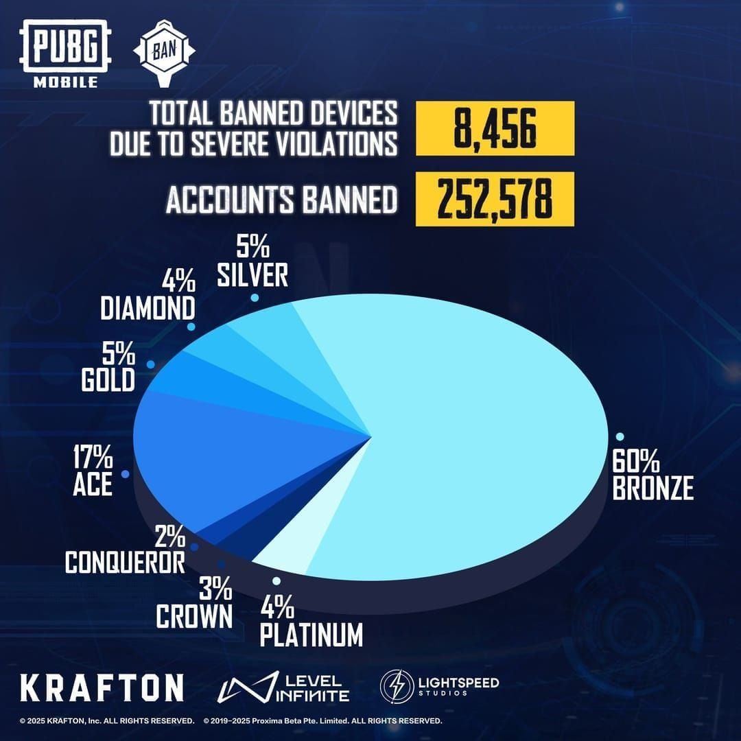 Диаграмма, показывающая статистику банов в PUBG Mobile: 71% читерство, 13% взломанные аккаунты, 9% токсичное поведение, 4% бустинг, 3% использование эксплойтов