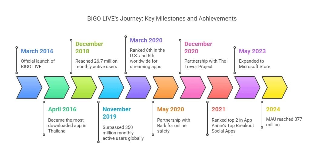 Bigo Winter Event 2025 timeline with discount phases and multipliers