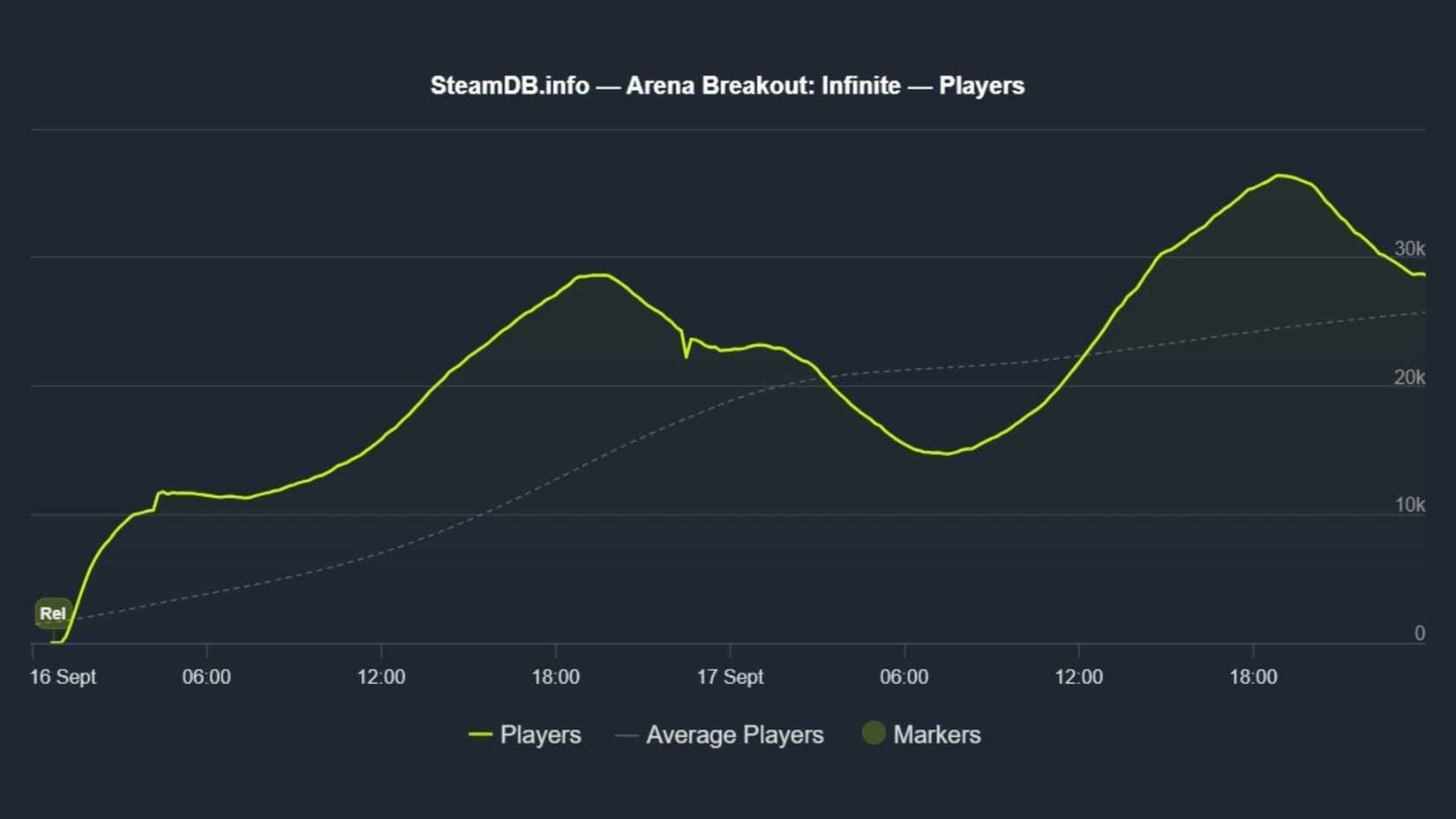 Comparison chart of Airport Lockdown vs Forbidden Zone profits, loot values, and extraction rates in Arena Breakout Mobile