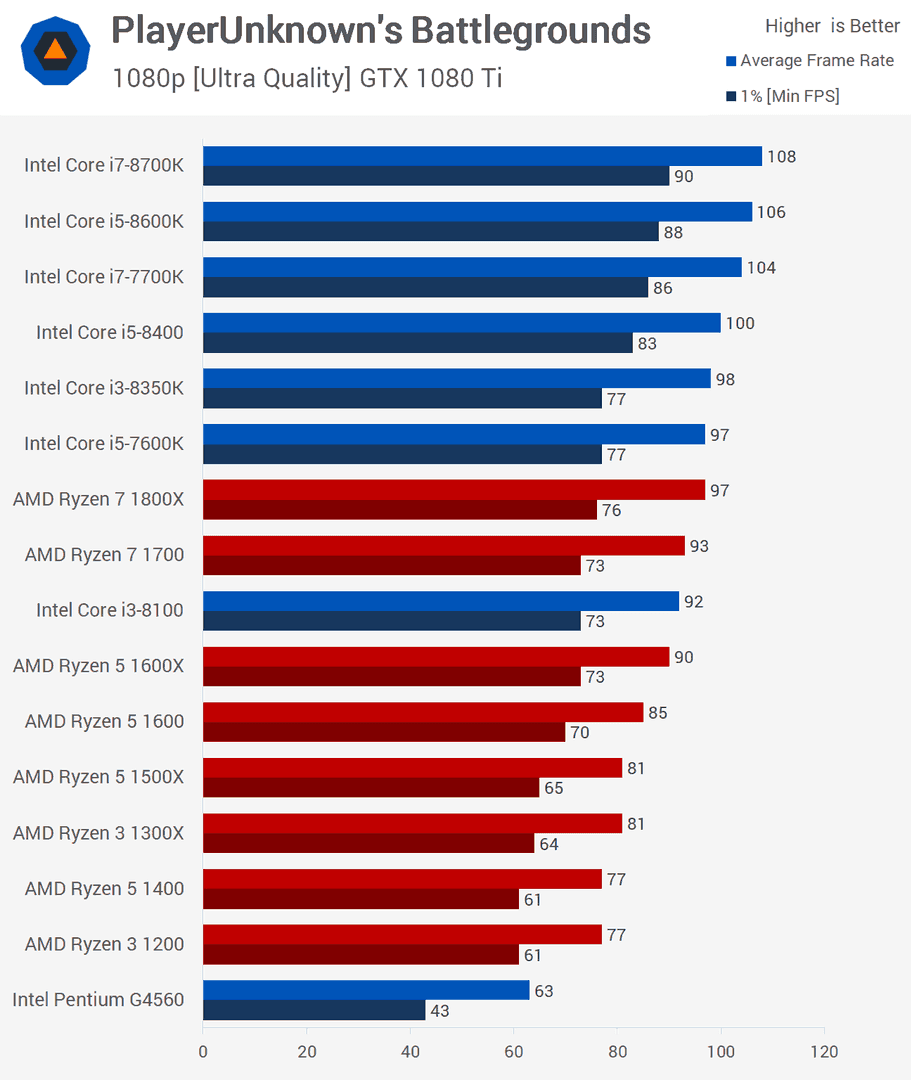 Performance chart showing temperature readings and FPS stability across gaming phones, flagships, and standard devices during extended PUBG Mobile sessions