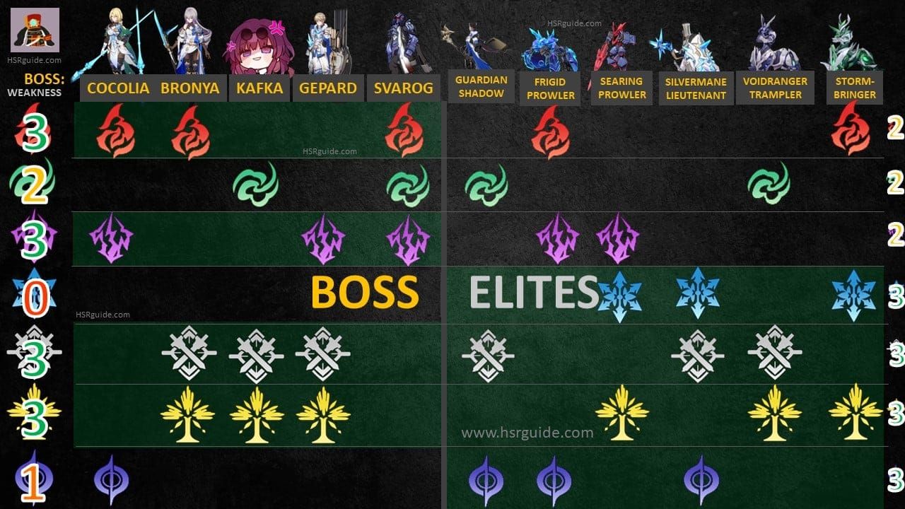 Elemental weakness guide for Apocalyptic Shadow bosses showing Физический, Огненный, Ветряной, Квантовый, and Электрический coverage