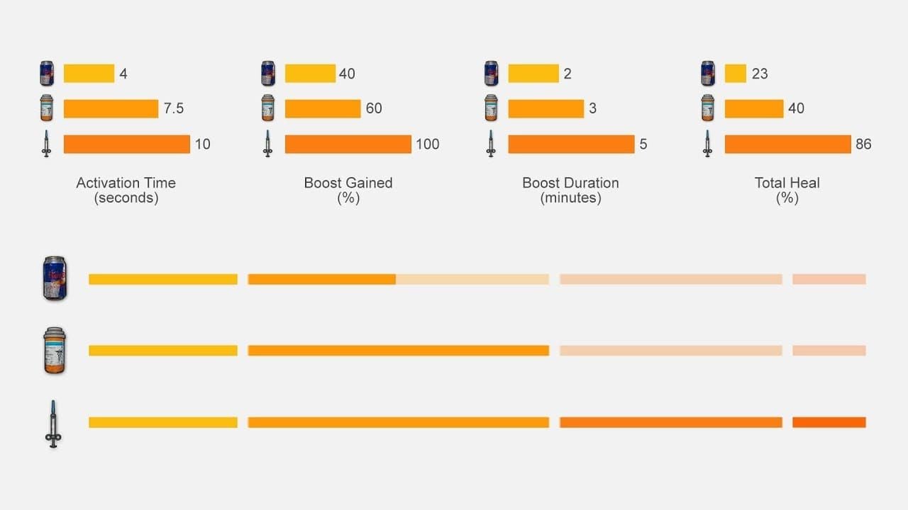 Comparison chart of PUBG Mobile boost items: Energy Berries vs Energy Drinks vs Painkillers