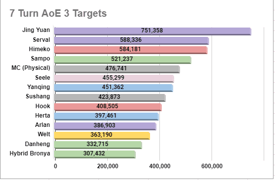 Performance comparison chart showing DoT damage output across different Honkai Star Rail builds