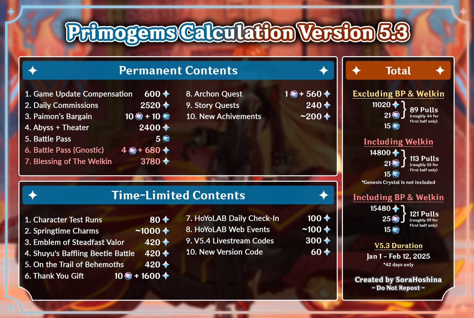 Chart comparing Welkin-only vs F2P Primogems and pulls in Genshin 6.2-6.4