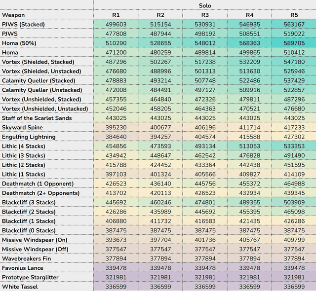 Damage comparison chart between Fragment of Harmonic Whimsy and Gladiator's Finale artifact sets