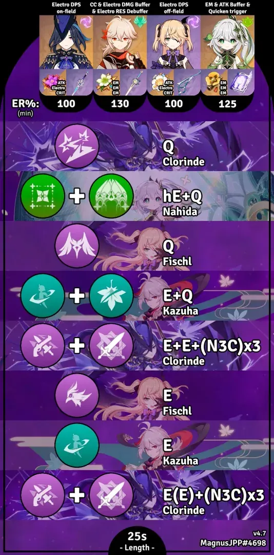 Clorinde combat rotation guide in Genshin Impact