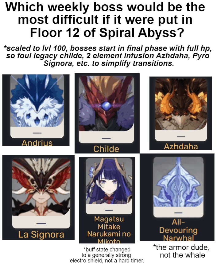 Recommended team composition setup for Genshin Impact weekly bosses