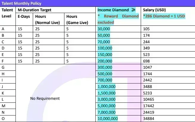 MICO Live Income Diamonds conversion and payout chart