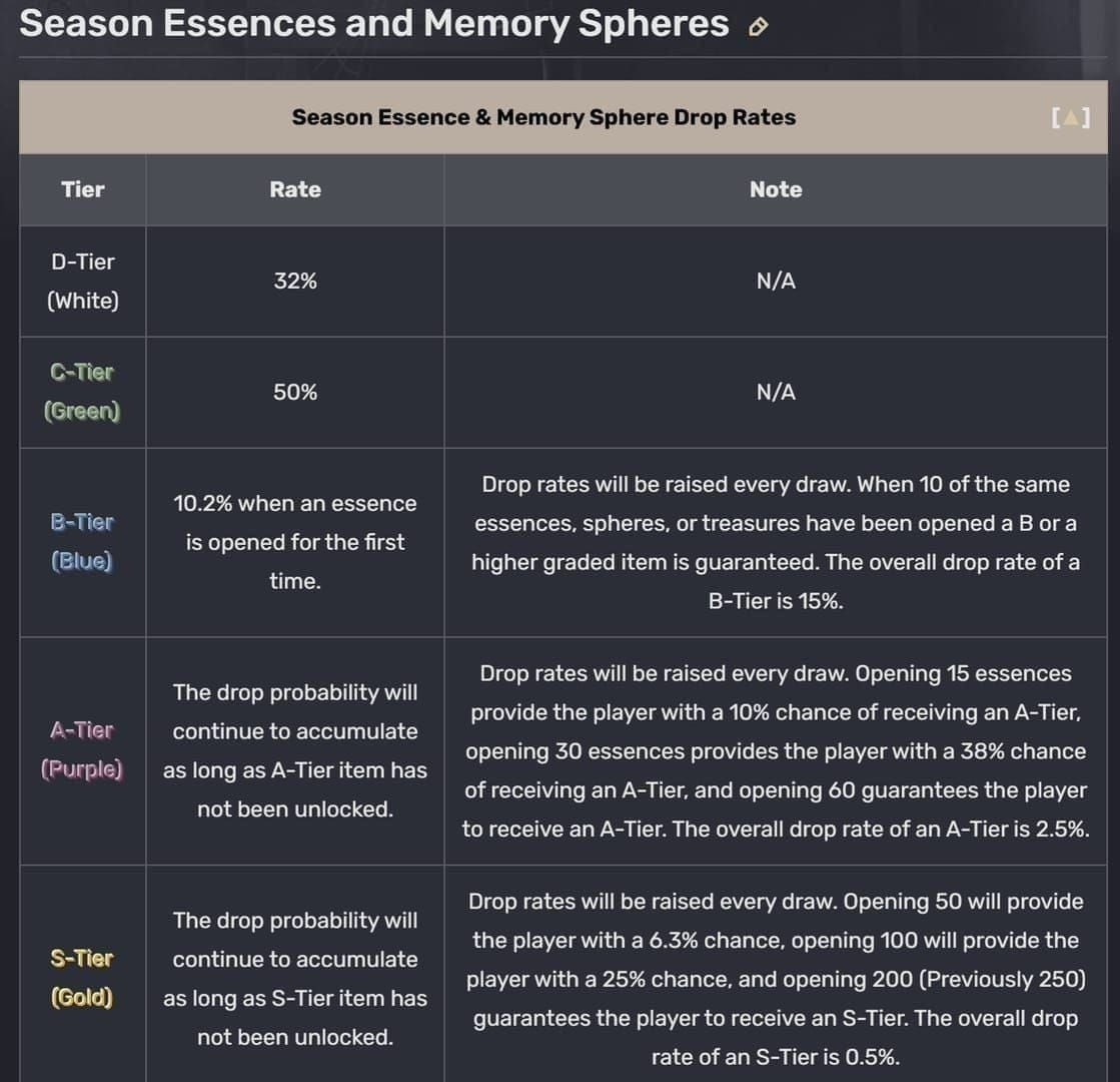 Identity V Season 41 Essence pity system chart showing A-Tier at 60 pulls and S-Tier at 250 pulls