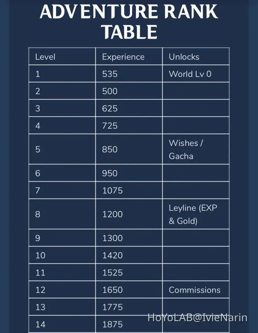 Chart of XP yields per run in Genshin Miliastra Wonderland