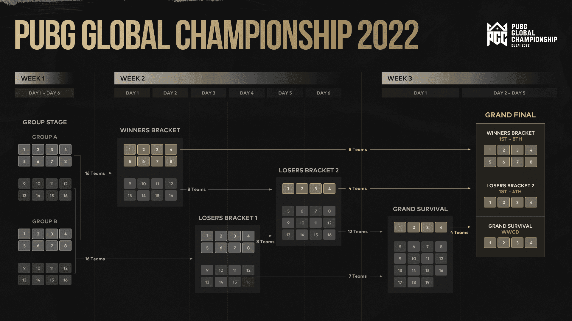 PMGC 2025 four-stage tournament format diagram showing team progression paths