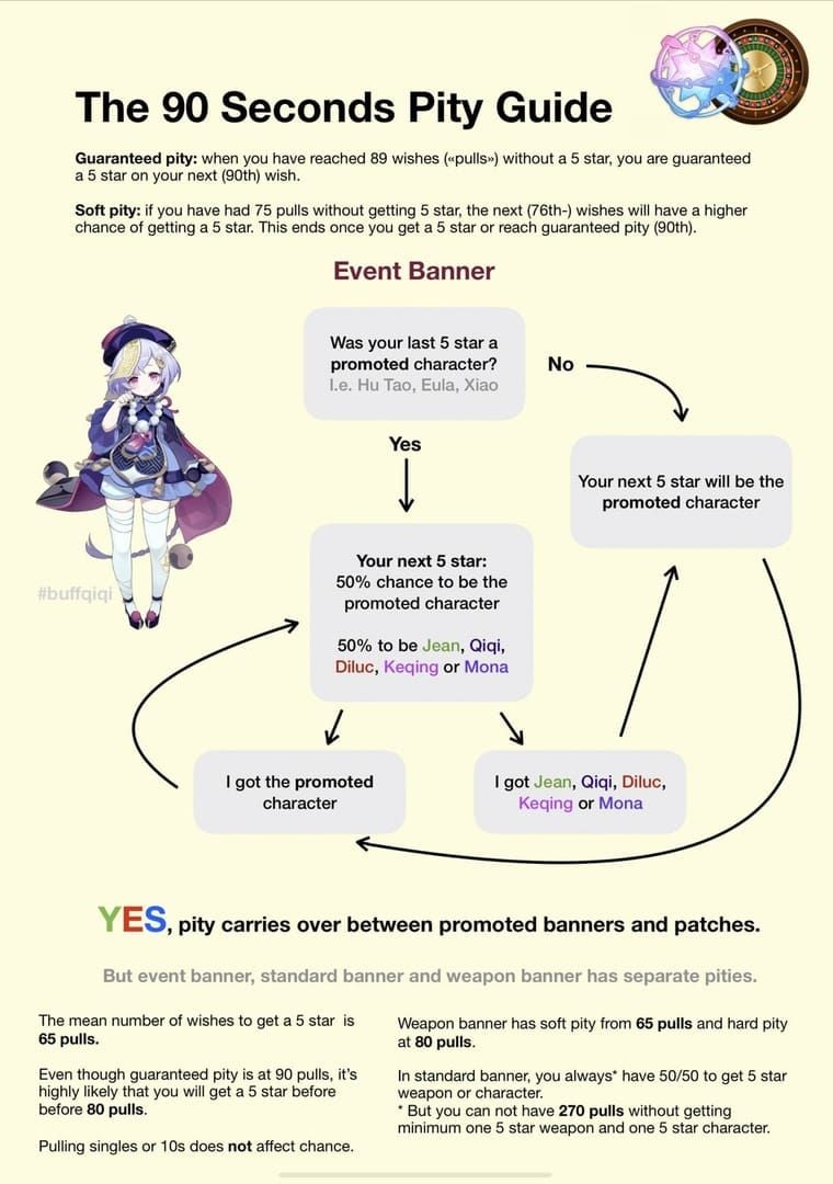 Genshin Impact weapon banner pull decision flowchart