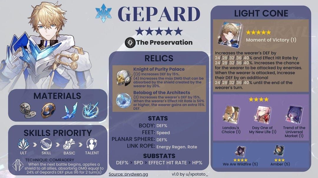 Performance comparison between Dan Heng Permansor Terrae and Gepard in Honkai Star Rail Apocalyptic Shadow