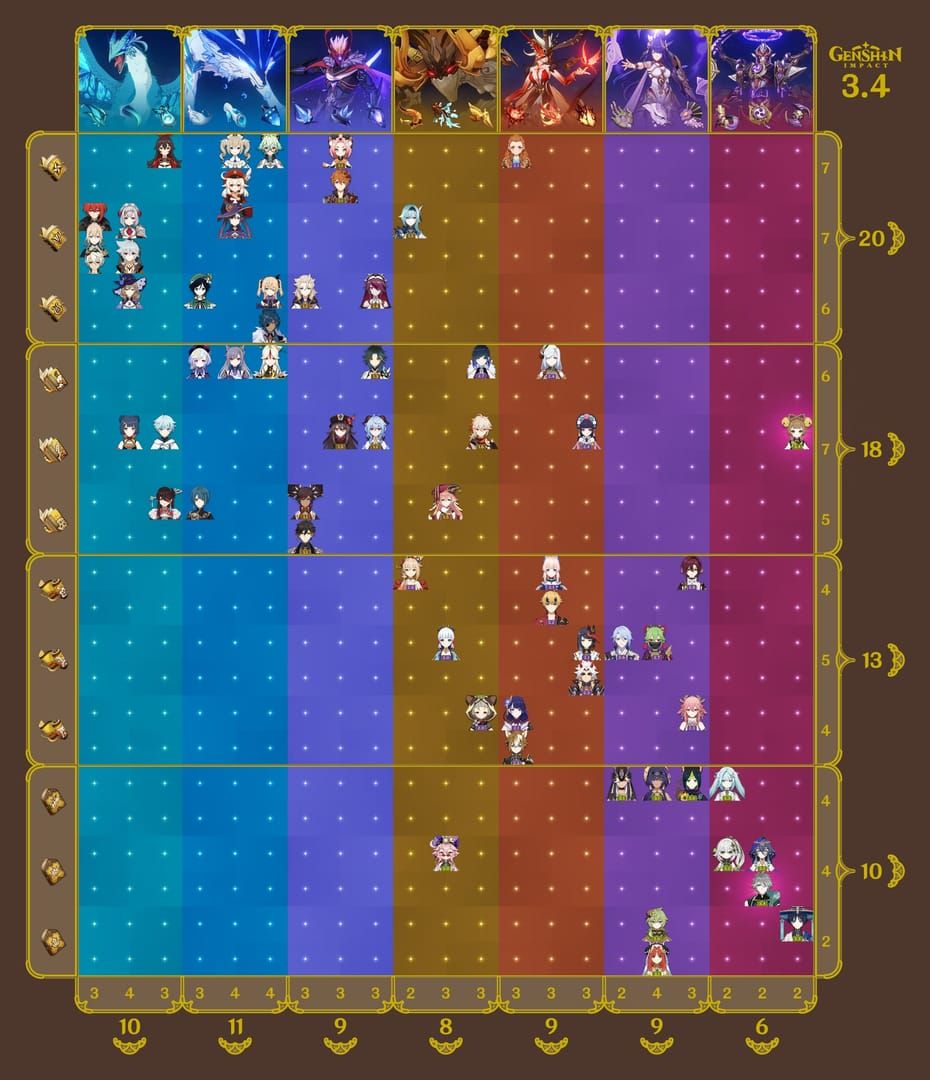 Efficiency comparison chart showing talent material gains per resin spent on weekly bosses