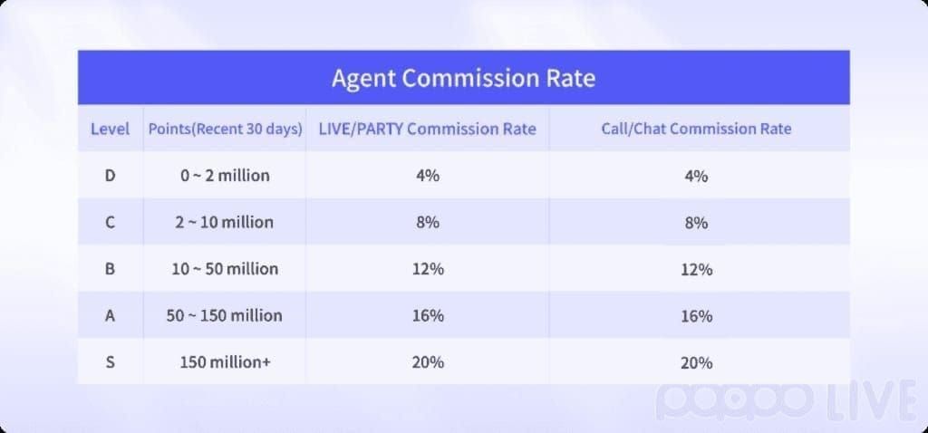 Poppo Live agency commission tiers D-S chart