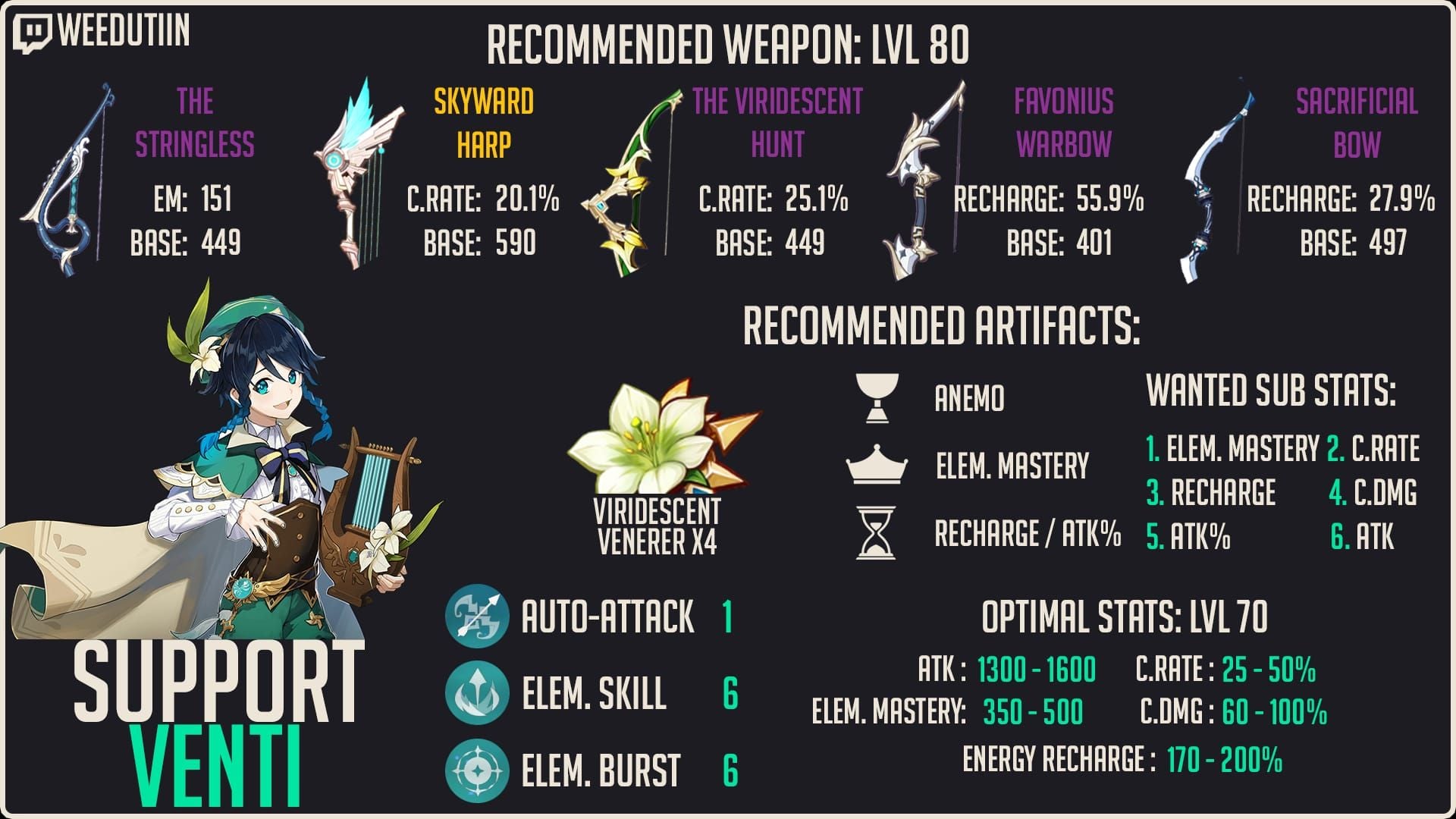 Genshin Impact Venti practical build examples comparison screenshots