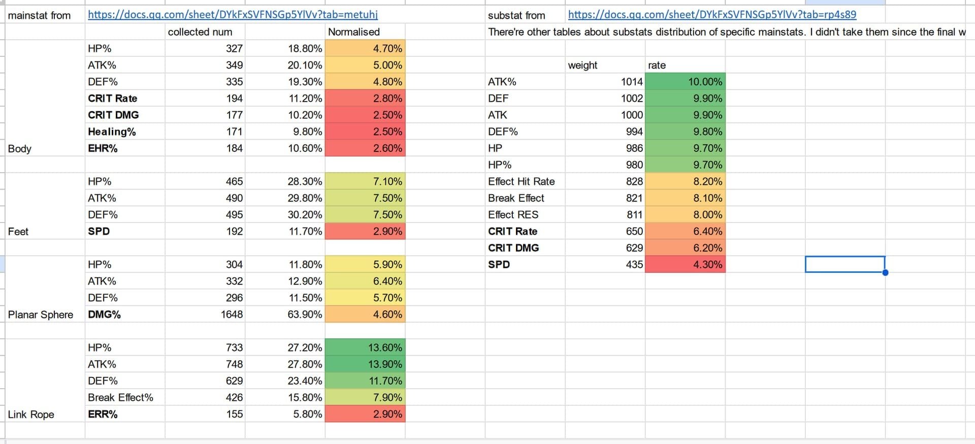 Honkai Star Rail Hyacine Planar Ornaments HP% vs Outgoing Healing substats comparison chart